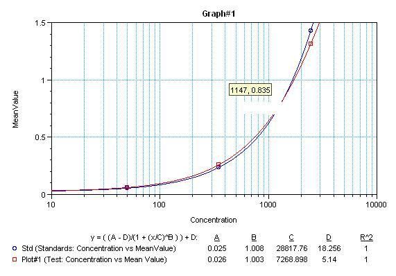 Sandwich ELISA analysis of serial diluted mouse TNF-alpha recombinant protein using TNF alpha antibody] Coating : GTX15821 TNF alpha antibody [XT3] Detection : GTX15823 TNF alpha antibody [XT22] (Biotin)