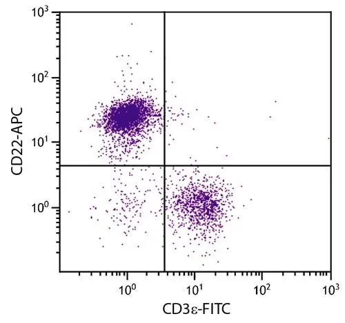 FACS analysis of BALB/c mouse splenocytes using GTX17558 CD22 antibody [2D6] and Rat Anti-Mouse CD3? antibody.