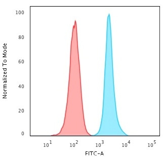 FACS analysis of HeLa cells using GTX17971 Ki67 antibody [MKI67/2462]. <br>Blue : Primary antibody<br>Red : Isotype control