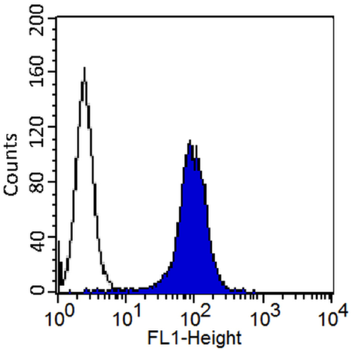FACS analysis of HeLa cells using GTX18166 CD146 antibody [2Q401] (FITC).<br>Blue histogram : Primary antibody<br>Unshaded histogram : Isotype control