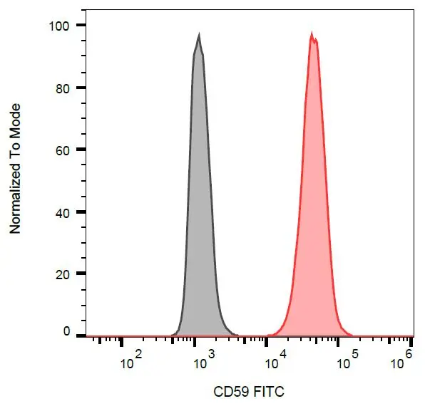 Surface staining of human peripheral blood cells with anti-human CD59 [MEM-43]: PE (GTX74619)