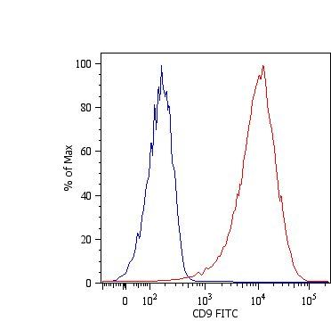 Surface staining of NALM-6 human pre-B cell leukemia cell line with anti-human CD9 [MEM-61]: FITC (GTX18241). Total viable cells were used for analysis