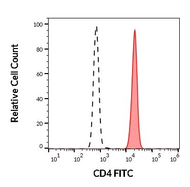 FACS analysis of human CD4 positive Lymphocytes (red-filled) and human CD4 negative Neutrophil granulocytes (black-dashed) using GTX18281 CD4 antibody [MEM-241] (FITC). Antibody amount : 20 microl reagent / 100 microl of peripheral whole blood