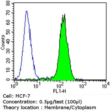 FACS analysis of MCF-7 cells using GTX19389 Her3 / ErbB3 antibody [RTJ2] compared to an isotype control (blue). Dilution : 0.5 ug/test for 60 min at room temperature Fixation : 2% paraformaldehyde