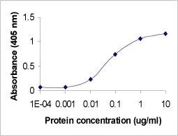 ELISA analysis of albumin protein using GTX20016 Albumin antibody.