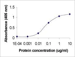 ELISA analysis of albumin protein using GTX20016 Albumin antibody. ELISA analysis of albumin protein using GTX20016 Albumin antibody.