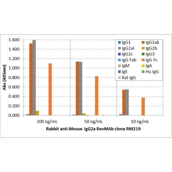 ELISA analysis of mouse immunoglobulins (50 ng/well) using GTX20293 Rabbit Anti-Mouse IgG2a (Fc) antibody [RM219]. No cross reactivity with IgG1, IgG2b, IgG2c, IgG3, IgM, IgA,IgE, human IgG, or rat IgG. Dilution : 200 ng/mL, 50 ng/mL, or 10 ng/mL of RM219 was usedas the primary antibody.