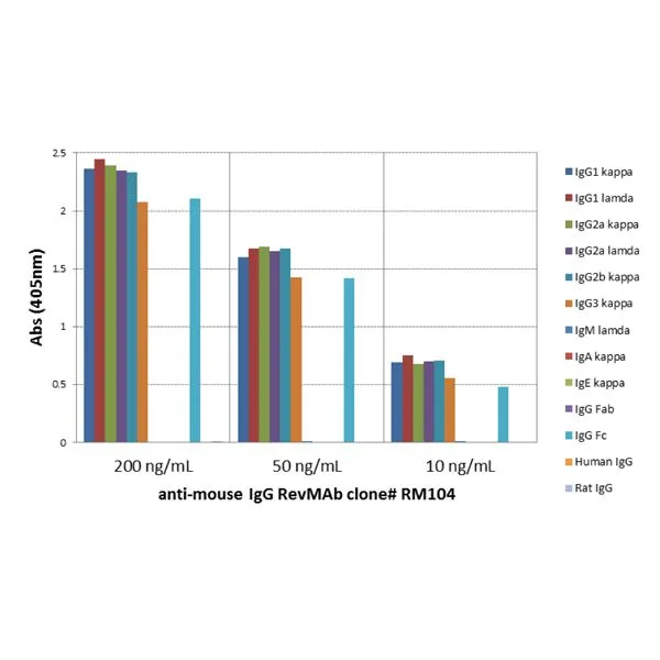ELISA analysis of mouse immunoglobulins (50 ng/well) using GTX20295 Rabbit Anti-Mouse IgG (Fc) antibody [RM104]. No cross reactivity with IgM,IgA, IgE, human or rat IgG. Dilution : 200 ng/mL, 50 ng/mL, or 10 ng/mL of RM104 was used as the primary antibody.