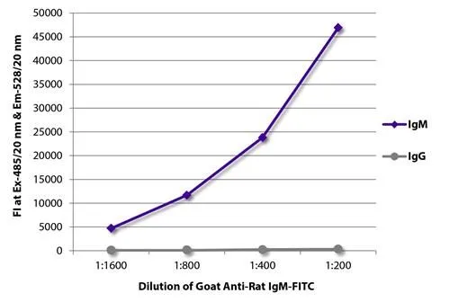 ELISA analysis of purified rat IgM and IgG using GTX20302 Rat IgM (mu chain) antibody,pre-adsorbed (FITC).