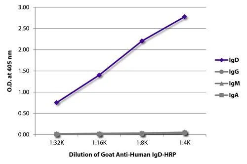 ELISA anlysis of purified human IgD,IgG,IgM,and IgA using GTX20303 Human IgD (Heavy chain) antibody,pre-adsorbed (HRP).