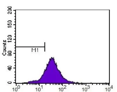 FACS analysis of HeLa cells using GTX20470 CDKN2A / p14ARF antibody. M1 is defined by unstained cells. Purple : primary antibody Dilution : 1:400