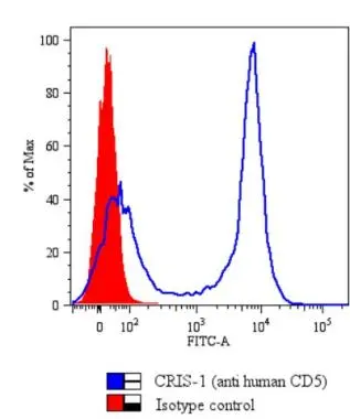 Flow Cytometry analysis of human Peripheral Blood Lymphocytes (PBL) stained with?CD5: FITC antibody (GTX21248) (dilution of purified antibody 1 microg/ml) Fig. 1a Histogram - gated on lymphocytes, overlay with isotypic control (mouse IgG2a) Flow Cytometry analysis of human Peripheral Blood Lymphocytes (PBL) stained with?CD5: FITC antibody (GTX21248) (dilution of purified antibody 1 microg/ml) Fig. 1a Histogram - gated on lymphocytes, overlay with isotypic control (mouse IgG2a)