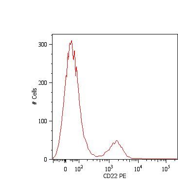 Surface staining of human peripheral blood cells with anti-CD22: PE (GTX78322). Cells in the lymphocyte gate were used for analysis.