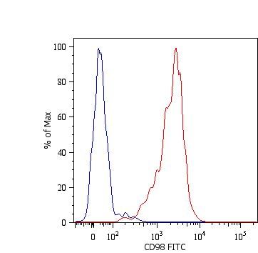 Surface staining of human peripheral blood cells with anti-human CD98: FITC (GTX78326). Cells in the monocyte gate were used for analysis. Surface staining of human peripheral blood cells with anti-human CD98: FITC (GTX78326). Cells in the monocyte gate were used for analysis.