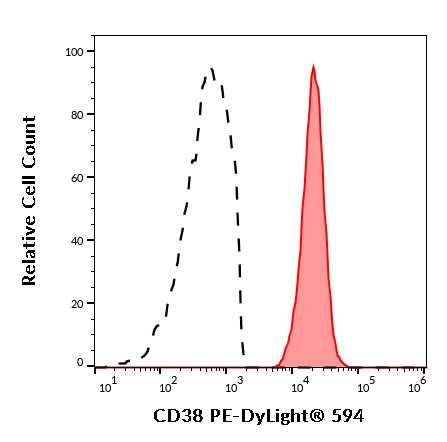 FACS analysis of human CD38 positive monocytes (red-filled) and human CD38 negative lymphocytes (black-dashed) using GTX22577-14 CD38 antibody [HIT2] (PE-DyLight 594). Antibody amount : 4 microl reagent / 100 microl of peripheral whole blood