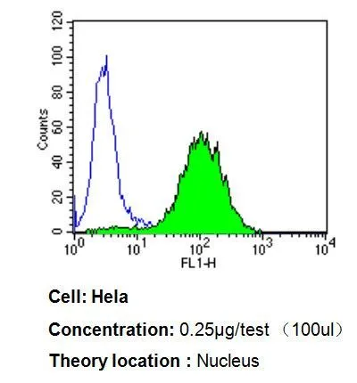 FACS analysis of 3T3 cells using GTX12412 PPAR alpha antibody [3B6/PPAR] compared to an isotype control (blue). Dilution : 0.25 ug/test for 60 min at room temperature Fixation : 2% paraformaldehyde