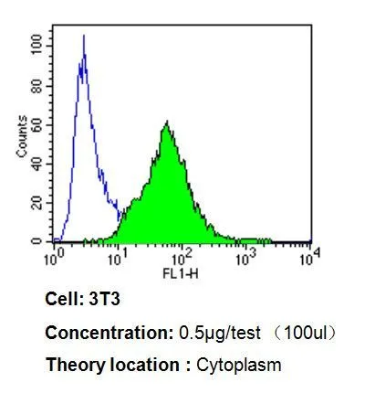 FACS analysis of 3T3 cells using GTX22786 Endothelin 1 antibody [TR.ET.48.5] compared to an isotype control (blue). Dilution : 0.5 ug/test for 60 min at room temperature Fixation : 2% paraformaldehyde