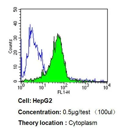 FACS analysis of HepG2 cells using GTX22786 Endothelin 1 antibody [TR.ET.48.5] compared to an isotype control (blue). Dilution : 0.5 ug/test for 60 min at room temperature Fixation : 2% paraformaldehyde