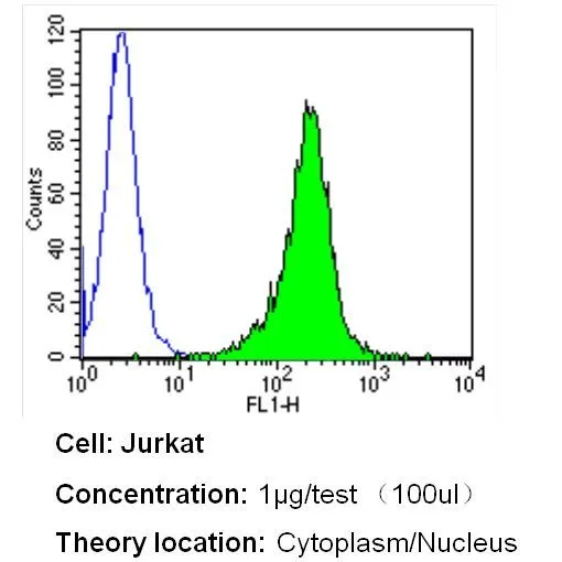 FACS analysis of NIH-3T3 cells using GTX22811 Importin beta 1 antibody [3E9] compared to an isotype control (blue). Dilution : 1 ug/test for 40 min at room temperature Fixation : 2% paraformaldehyde