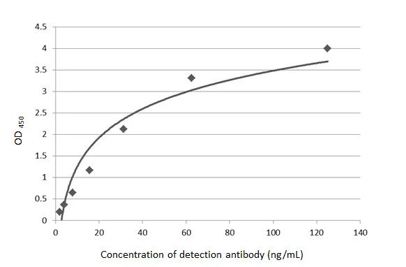 Indirect ELISA analysis was performed by coating plate with 50 uL of recombinant Goat IgG (HRP) protein at concentration of 10 ug/mL.The coated protein is detected with Goat IgG antibody (HRP) at concentration rangeing from 125 to 1.95 ng/mL.