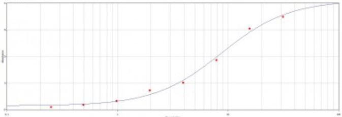 ELISA analysis of immunogen using GTX23415 E tag antibody (HRP).