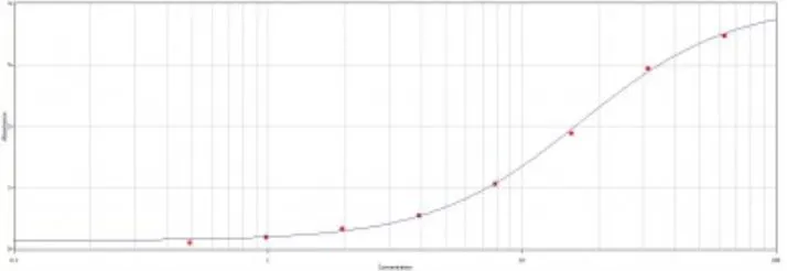 ELISA analysis of immunogen using GTX23553 6X His tag antibody (HRP).