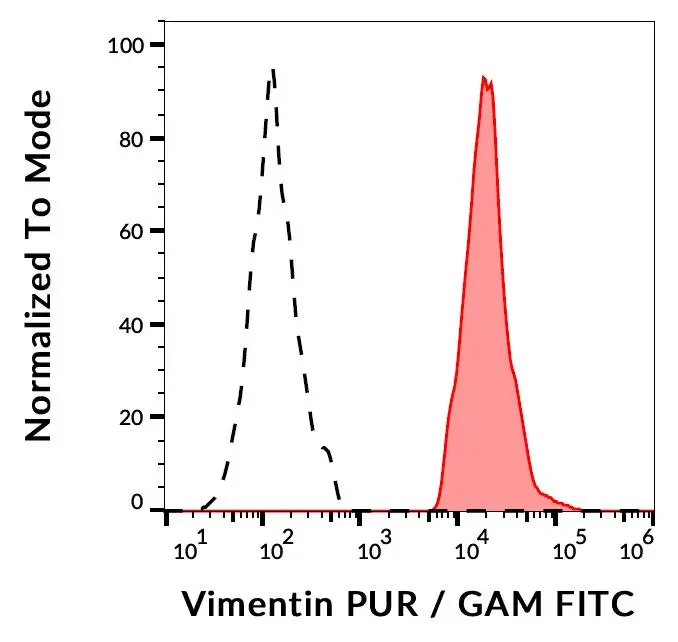 FACS (intracellular staining) analysis of ESS-1 cells using GTX23974 Vimentin antibody [VI-RE/1]. Negative control : human lymphocytes