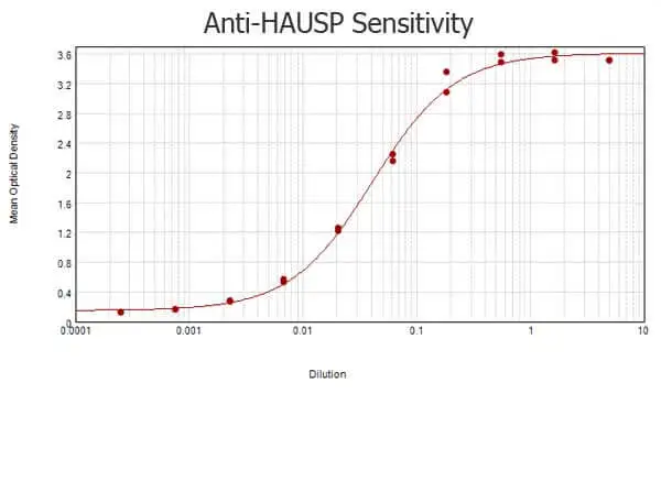 ELISA analysis of BSA-conjugated immunizing peptide using serially diluted GTX24080 USP7 antibody. Coating : 0.1 microg