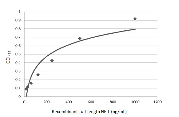 Sandwich ELISA detection of recombinant full-length NF-L protein using GTX134085 as capture antibody at concentration of 5 microg/mL and GTX24572 as detection antibody was diluted at 1:1000. Mouse IgG antibody (HRP) (GTX213111-01) was diluted at 1:10000 and used to detect the primary antibody.