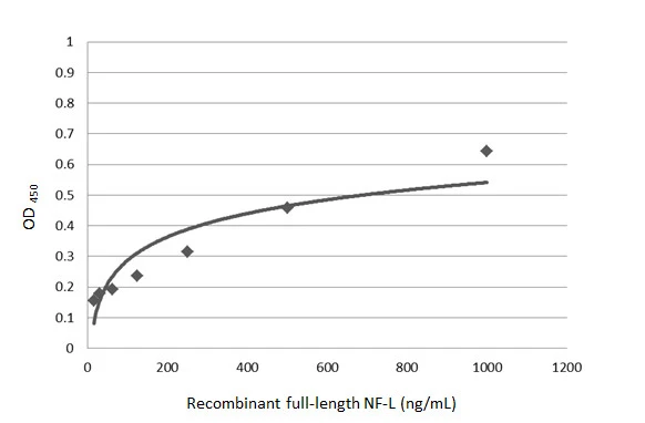 Sandwich ELISA detection of recombinant full-length NF-L protein using GTX101142 as capture antibody at concentration of 5 microg/mL and GTX24572 as detection antibody was diluted at 1:1000. Mouse IgG antibody (HRP) (GTX213111-01) was diluted at 1:10000 and used to detect the primary antibody.