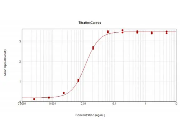 ELISA analysis of mouse IgG using serially diluted GTX25762 Rabbit Anti-Mouse IgG antibody, F(ab)2 fragment (HRP). Coating : 10 microg ELISA analysis of mouse IgG using serially diluted GTX25762 Rabbit Anti-Mouse IgG antibody, F(ab)2 fragment (HRP). Coating : 10 microg