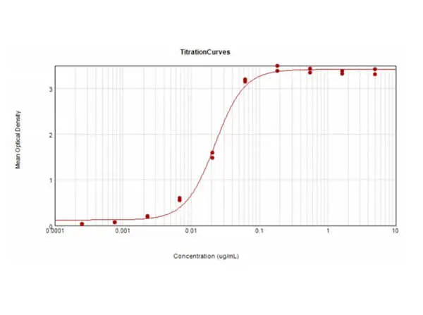 ELISA analysis of mouse IgG using serially diluted GTX25871 Goat Anti-Mouse IgG antibody, F(ab)2 fragment, pre-adsorbed (AP). Coating : 10 microg ELISA analysis of mouse IgG using serially diluted GTX25871 Goat Anti-Mouse IgG antibody, F(ab)2 fragment, pre-adsorbed (AP). Coating : 10 microg