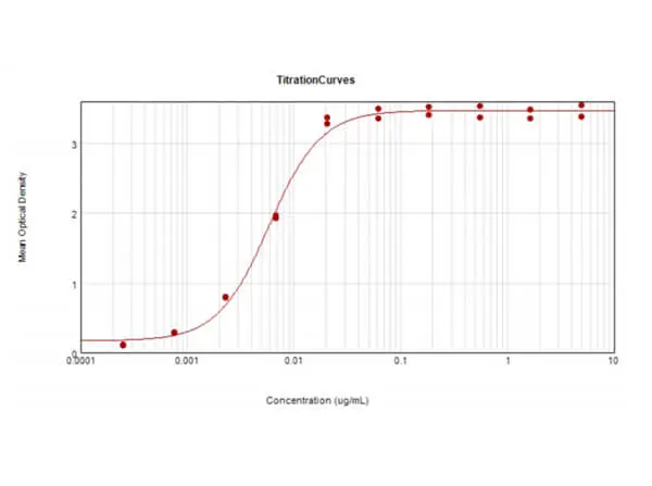 ELISA analysis of mouse IgG Fc fragment using serially diluted GTX25879 Goat Anti-Mouse IgG (Fc fragment) antibody, F(ab)2 fragment, pre-adsorbed (HRP). Coating : 1 microg ELISA analysis of mouse IgG Fc fragment using serially diluted GTX25879 Goat Anti-Mouse IgG (Fc fragment) antibody, F(ab)2 fragment, pre-adsorbed (HRP). Coating : 1 microg