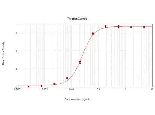 ELISA analysis of mouse IgG Fc fragment using serially diluted GTX25880 Goat Anti-Mouse IgG (Fc fragment) antibody, F(ab)2 fragment, pre-adsorbed (AP). Coating : 10 microg ELISA analysis of mouse IgG Fc fragment using serially diluted GTX25880 Goat Anti-Mouse IgG (Fc fragment) antibody, F(ab)2 fragment, pre-adsorbed (AP). Coating : 10 microg