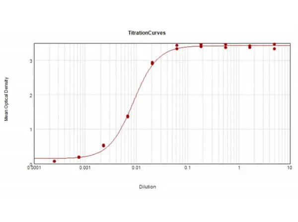 ELISA analysis of mouse IgM using serially diluted GTX25930 Goat Anti-Mouse IgM (mu chain) antibody, F(ab)2 fragment (HRP). Coating : 1 microg ELISA analysis of mouse IgM using serially diluted GTX25930 Goat Anti-Mouse IgM (mu chain) antibody, F(ab)2 fragment (HRP). Coating : 1 microg