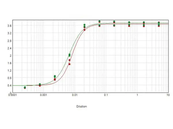 ELISA analysis of rat IgG Fc fragment using serially diluted GTX26256 Goat Anti-Rat IgG (Fc fragment) antibody, F(ab)2 fragment, pre-adsorbed (Biotin). Red : Primary antibody Coating : 1 microg ELISA analysis of rat IgG Fc fragment using serially diluted GTX26256 Goat Anti-Rat IgG (Fc fragment) antibody, F(ab)2 fragment, pre-adsorbed (Biotin). Red : Primary antibody Coating : 1 microg