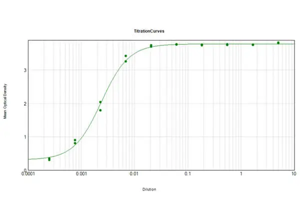ELISA analysis of bovine IgG using serially diluted GTX26692 Rabbit Anti-Bovine IgG antibody. Coating : 1 microg ELISA analysis of bovine IgG using serially diluted GTX26692 Rabbit Anti-Bovine IgG antibody. Coating : 1 microg