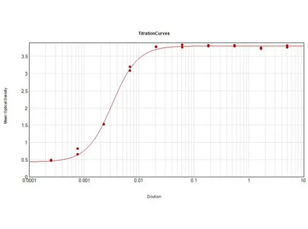 ELISA analysis of horse IgG using serially diluted GTX26700 Rabbit Anti-Horse IgG antibody. Coating : 1 microg ELISA analysis of horse IgG using serially diluted GTX26700 Rabbit Anti-Horse IgG antibody. Coating : 1 microg