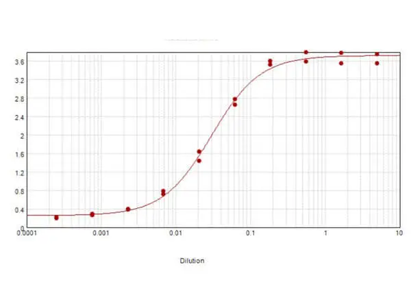 ELISA analysis of mouse IgG using serially diluted GTX26710 Sheep Anti-Mouse IgG antibody. Coating : 1 microg ELISA analysis of mouse IgG using serially diluted GTX26710 Sheep Anti-Mouse IgG antibody. Coating : 1 microg