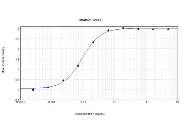 ELISA analysis of human IgG using serially diluted GTX26713 Chicken Anti-Human IgG antibody.<br>Coating : 10 μg