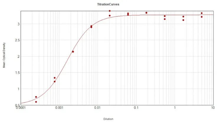 ELISA analysis of human IgG using serially diluted GTX26715 Rabbit Anti-Human IgG antibody. Coating : 1 microg ELISA analysis of human IgG using serially diluted GTX26715 Rabbit Anti-Human IgG antibody. Coating : 1 microg