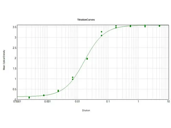 ELISA analysis of human IgG using serially diluted GTX26716 Sheep Anti-Human IgG antibody. Coating : 1 microg ELISA analysis of human IgG using serially diluted GTX26716 Sheep Anti-Human IgG antibody. Coating : 1 microg