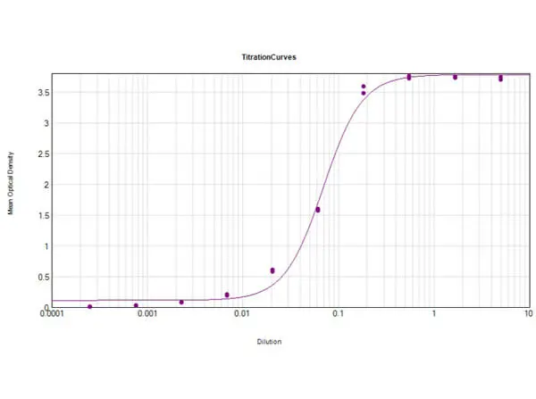 ELISA analysis of guinea pig IgG using serially diluted GTX26772 Rabbit Anti-Guinea Pig IgG antibody (AP). Coating : 1 microg ELISA analysis of guinea pig IgG using serially diluted GTX26772 Rabbit Anti-Guinea Pig IgG antibody (AP). Coating : 1 microg