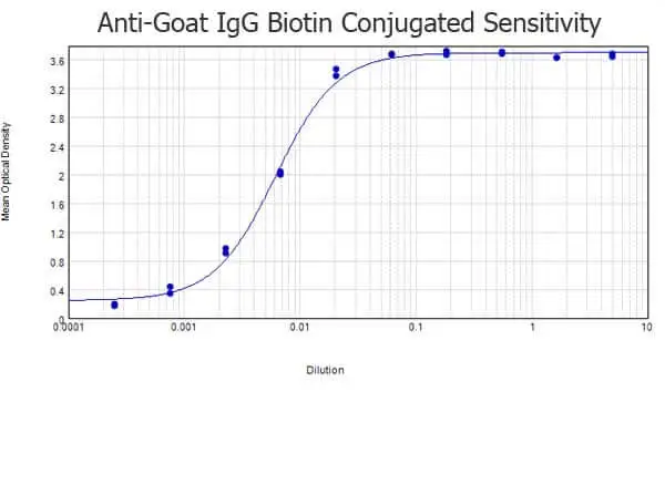ELISA analysis of goat IgG using serially diluted GTX26884 Donkey Anti-Goat IgG antibody (Biotin). Coating : 1 microg ELISA analysis of goat IgG using serially diluted GTX26884 Donkey Anti-Goat IgG antibody (Biotin). Coating : 1 microg