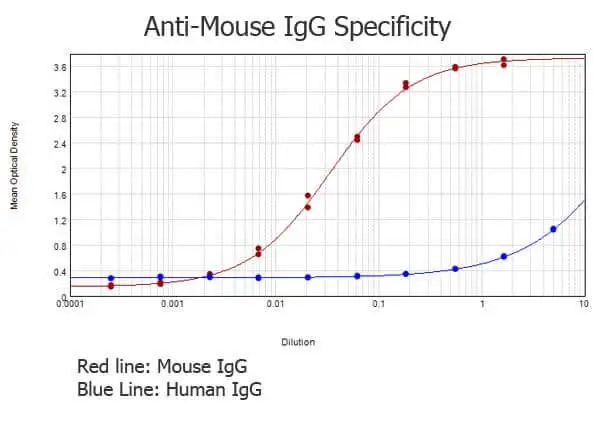 ELISA analysis of various samples using serially diluted GTX27070 Rabbit Anti-Mouse IgG antibody, pre-adsorbed. Red : Mouse IgG Blue : Human IgG Coating : 1 microg ELISA analysis of various samples using serially diluted GTX27070 Rabbit Anti-Mouse IgG antibody, pre-adsorbed. Red : Mouse IgG Blue : Human IgG Coating : 1 microg