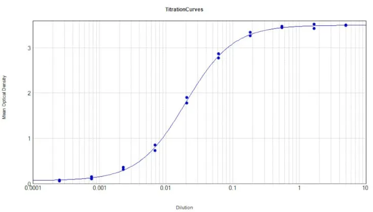 ELISA analysis of guinea pig IgG using serially diluted GTX27134 Goat Anti-Guinea Pig IgG antibody, pre-adsorbed. Coating : 1 microg ELISA analysis of guinea pig IgG using serially diluted GTX27134 Goat Anti-Guinea Pig IgG antibody, pre-adsorbed. Coating : 1 microg