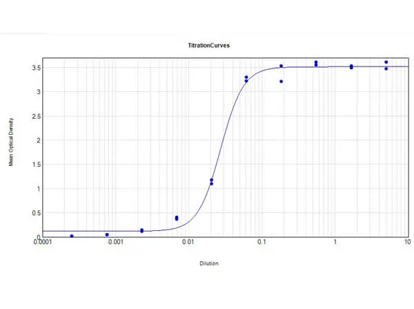ELISA analysis of human IgG using serially diluted GTX27153 Goat Anti-Human IgG antibody, pre-adsorbed (HRP). Coating : 1 microg ELISA analysis of human IgG using serially diluted GTX27153 Goat Anti-Human IgG antibody, pre-adsorbed (HRP). Coating : 1 microg