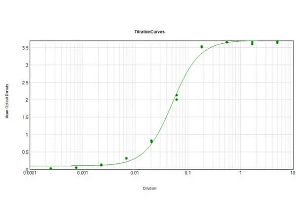 ELISA analysis of human IgG using serially diluted GTX27154 Goat Anti-Human IgG antibody, pre-adsorbed (AP). Coating : 1 microg ELISA analysis of human IgG using serially diluted GTX27154 Goat Anti-Human IgG antibody, pre-adsorbed (AP). Coating : 1 microg