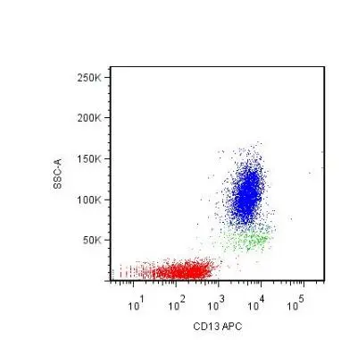 Surface staining of human peripheral blood leukocytes with anti-CD13 mouse monoclonal antibody?GTX27417 Surface staining of human peripheral blood leukocytes with anti-CD13 mouse monoclonal antibody?GTX27417