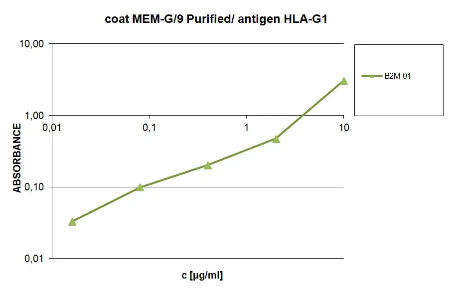 Sandwich ELISA analysis of HLA-G and Beta 2-microglobulin in supernatant of HLA-G transfectants using GTX27758 HLA-G antibody [MEM-G/9] as capture antibody and GTX78317 beta 2 Microglobulin antibody [B2M-01] (HRP) as detection antibody.